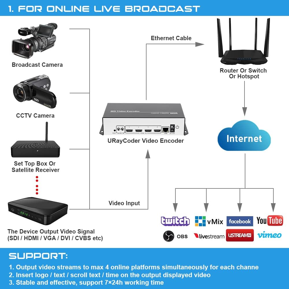 4K UHD 4 Channels HDMI IP Video Streaming Encoder G588982
